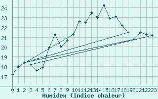 Courbe de l'humidex pour Schoeckl