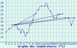 Courbe de tempratures pour Aktion Airport