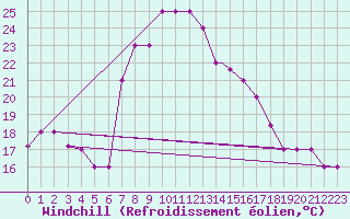 Courbe du refroidissement olien pour Lecce