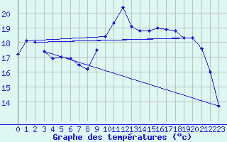 Courbe de tempratures pour Le Havre - Octeville (76)