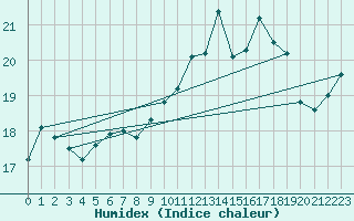 Courbe de l'humidex pour Ploumanac'h (22)