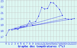 Courbe de tempratures pour Cap Cpet (83)