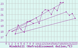 Courbe du refroidissement olien pour Ile Rousse (2B)