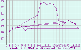 Courbe du refroidissement olien pour Vannes-Sn (56)