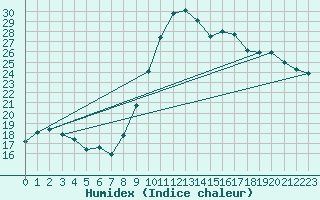 Courbe de l'humidex pour Chteaudun (28)