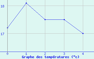 Courbe de tempratures pour Porto Colom