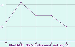 Courbe du refroidissement olien pour Porto Colom