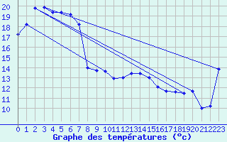 Courbe de tempratures pour Cape Borda