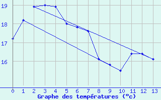 Courbe de tempratures pour Neptune Island