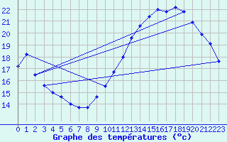 Courbe de tempratures pour Samatan (32)