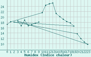 Courbe de l'humidex pour Le Touquet (62)