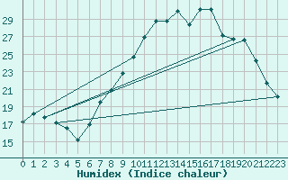 Courbe de l'humidex pour Pobra de Trives, San Mamede