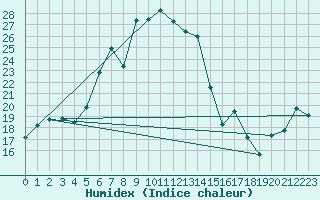 Courbe de l'humidex pour Paltinis Sibiu