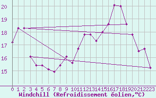 Courbe du refroidissement olien pour Chambry / Aix-Les-Bains (73)
