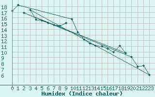 Courbe de l'humidex pour Elsenborn (Be)