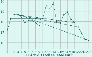 Courbe de l'humidex pour Brignogan (29)