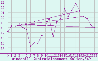Courbe du refroidissement olien pour Clermont-Ferrand (63)