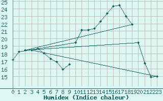 Courbe de l'humidex pour Gourdon (46)
