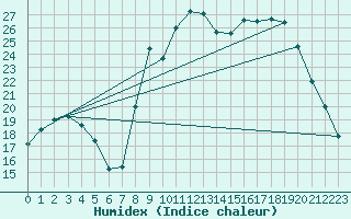 Courbe de l'humidex pour Sanary-sur-Mer (83)