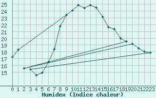 Courbe de l'humidex pour Warburg