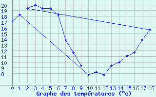 Courbe de tempratures pour Bettles, Bettles Airport