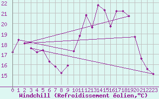 Courbe du refroidissement olien pour Berson (33)