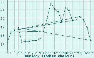 Courbe de l'humidex pour Drogden