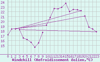 Courbe du refroidissement olien pour Croix Millet (07)
