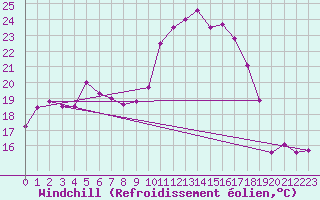 Courbe du refroidissement olien pour Marsens