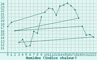 Courbe de l'humidex pour Puerto de Leitariegos