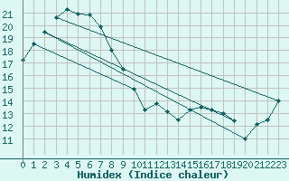 Courbe de l'humidex pour Omu