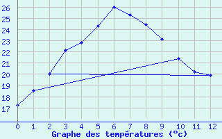 Courbe de tempratures pour Cheonan