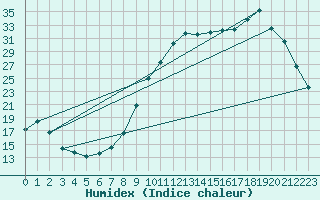 Courbe de l'humidex pour Saclas (91)