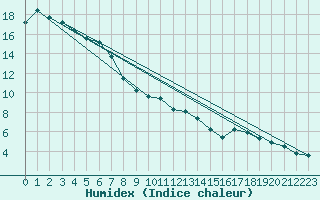 Courbe de l'humidex pour Sattel-Aegeri (Sw)