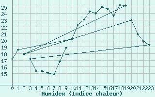 Courbe de l'humidex pour Bordeaux (33)