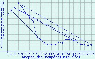 Courbe de tempratures pour Landser (68)