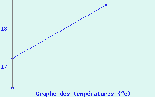 Courbe de tempratures pour Bundaberg