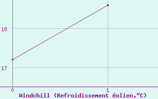 Courbe du refroidissement olien pour Bundaberg