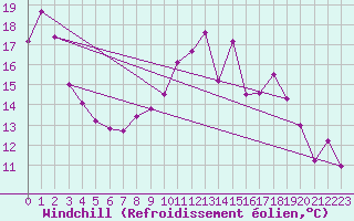 Courbe du refroidissement olien pour Christnach (Lu)