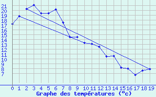 Courbe de tempratures pour Warwick Aws