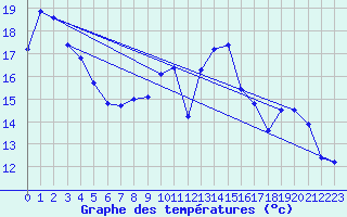 Courbe de tempratures pour Haegen (67)