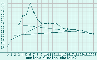 Courbe de l'humidex pour Cunderdin