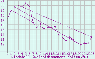 Courbe du refroidissement olien pour Terrey Hills Reserv