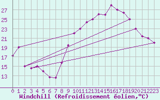 Courbe du refroidissement olien pour Errachidia