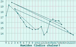 Courbe de l'humidex pour Buzenol (Be)