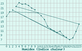 Courbe de l'humidex pour Chinhae