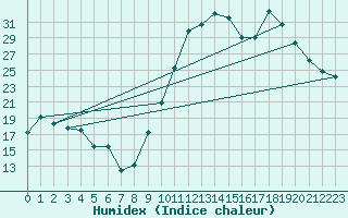 Courbe de l'humidex pour Mirebeau (86)