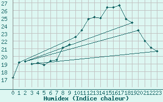 Courbe de l'humidex pour Ble / Mulhouse (68)