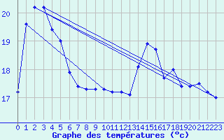 Courbe de tempratures pour Gruissan (11)