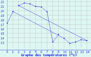 Courbe de tempratures pour Roxby Downs